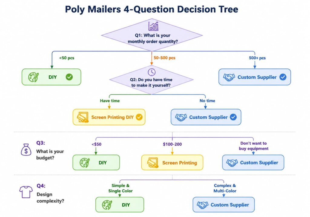 How to Decide- The Decision Tree